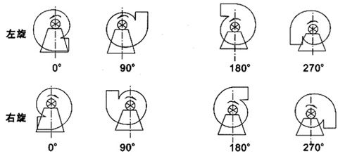 風(fēng)機(jī)型式