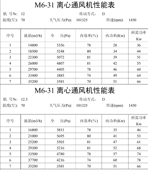 M6-31煤粉風(fēng)機