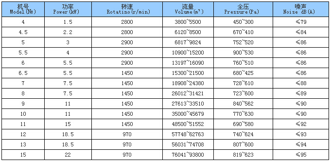 HTF型消防風(fēng)機參數(shù)