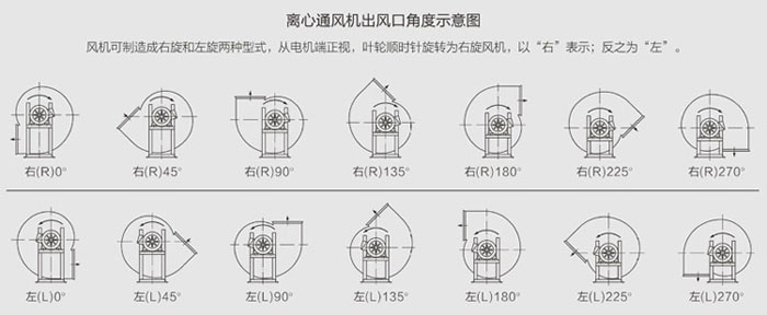 離心風機葉片方向和旋轉(zhuǎn)方向
