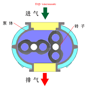 羅茨風(fēng)機(jī)