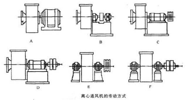 é›¢å¿ƒé¢¨(fÄ“ng)æ©Ÿçš„é©…(qÅ«)å‹•æ–¹å¼
